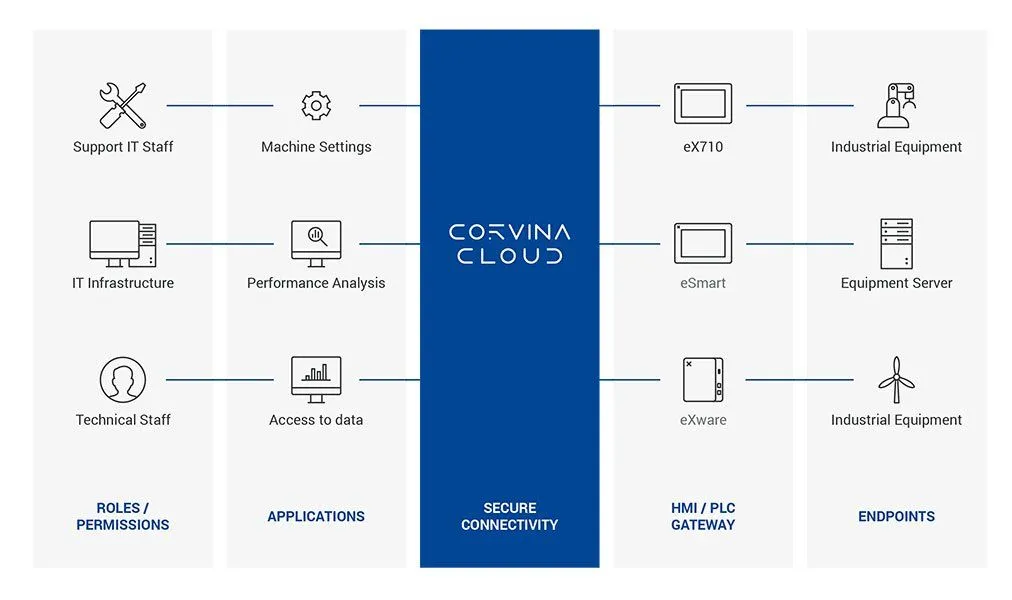 Corvina Cloud 1.0 Cloud EXOR Vietnam