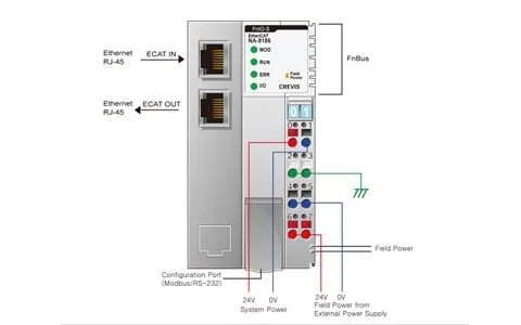 EtherCAT NA9286